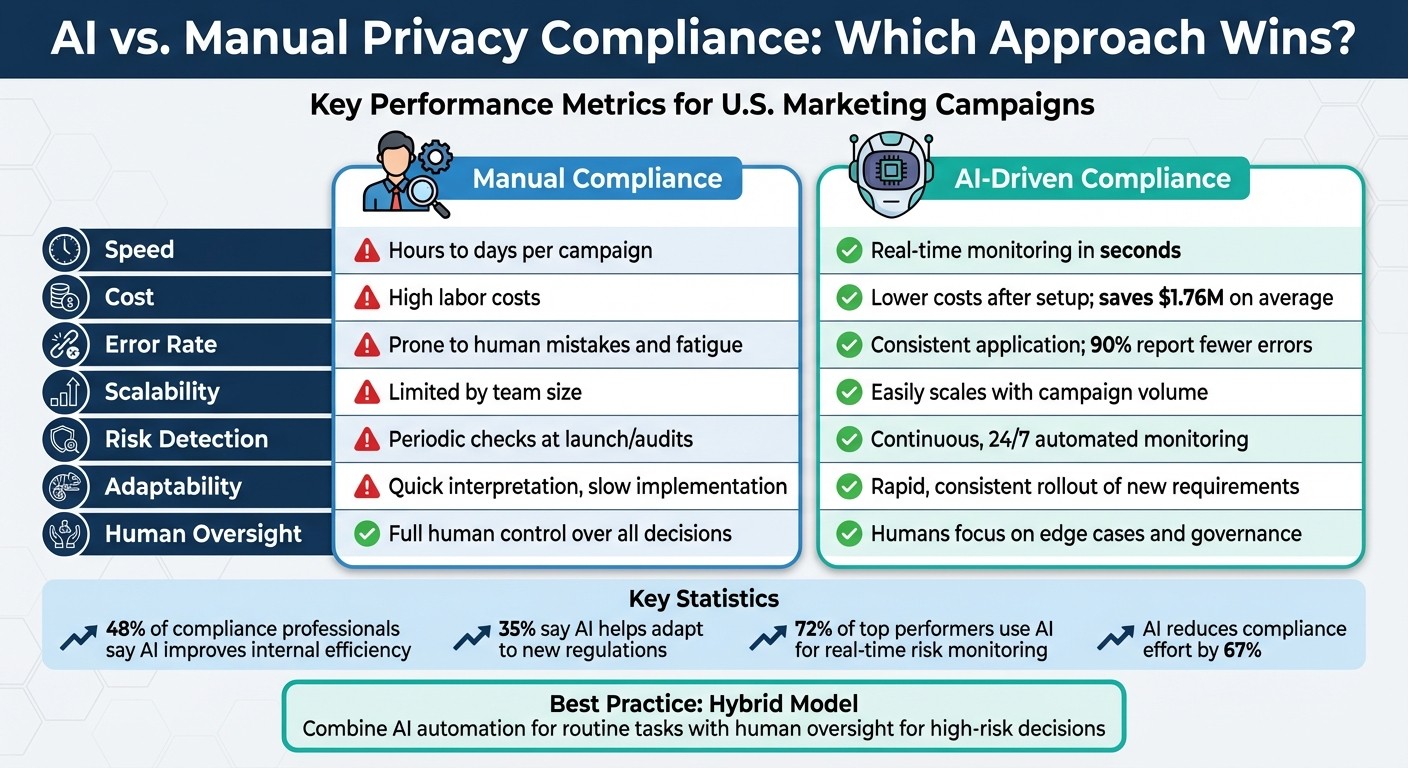 AI vs Manual Privacy Compliance: Speed, Cost, and Scalability Comparison