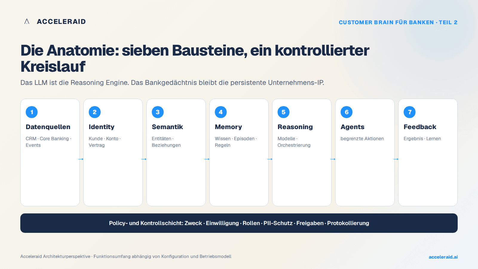 Architektur eines Customer Brain für Banken von Daten und Identität bis Aktion und Feedback