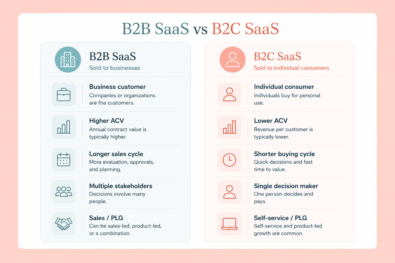 B2B SaaS vs B2C SaaS comparison
