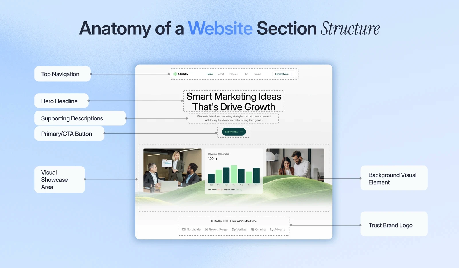 Anatomy of a website section structure.