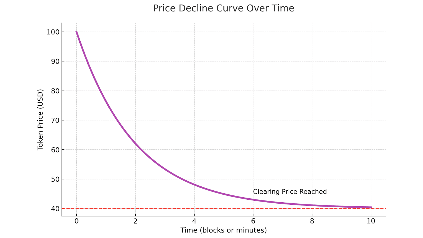 Price Decline Curve Over Time  The