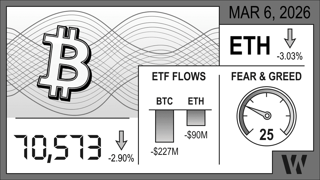 Mar 6, 2026 crypto snapshot – Bitcoin at 70,573 (–2.90%), Ethereum down –3.03%; ETF flows negative: BTC –$227M, ETH –$90M; Fear & Greed Index 25. 
