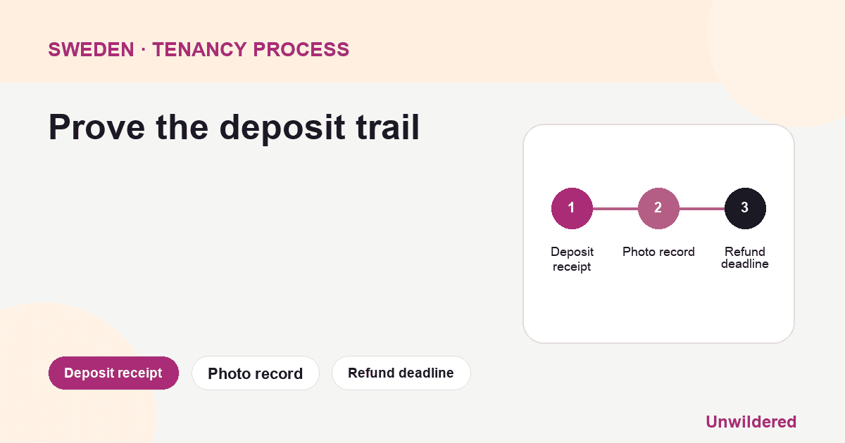 Process diagram for Sweden Deposit Rent Lansstyrelsen: Deposit receipt, Photo record, Refund deadline.