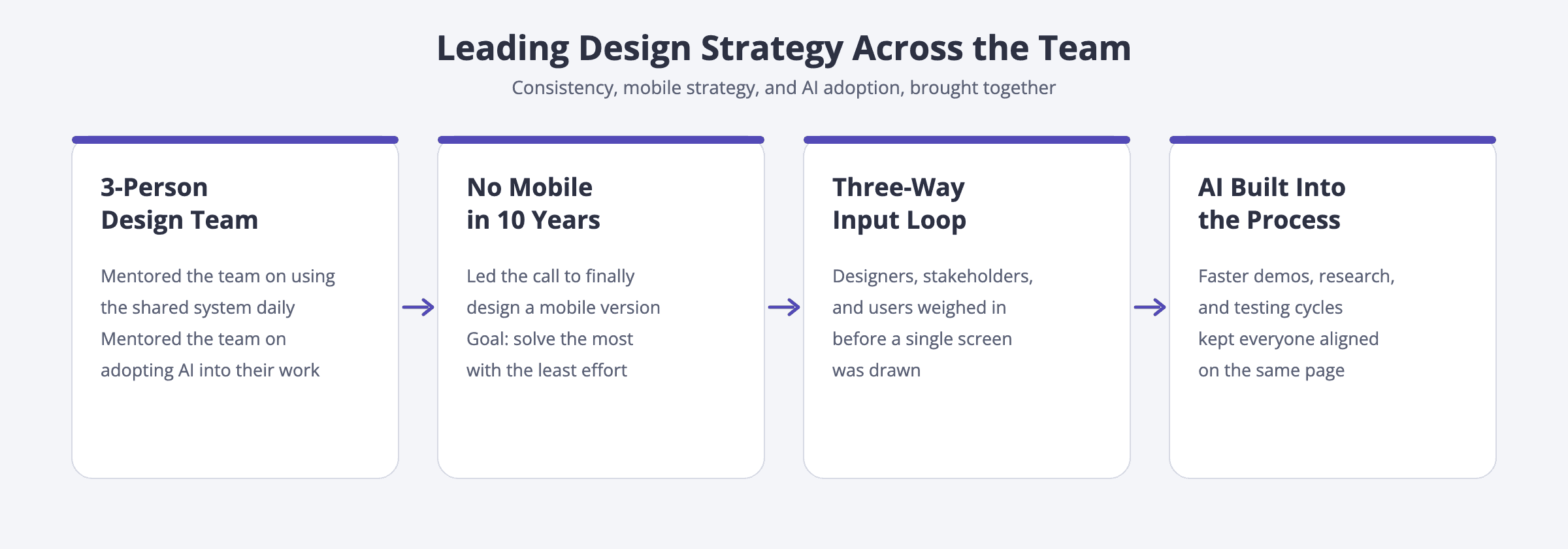 Diagram of the design leadership process across mentoring, mobile strategy, stakeholder input, and AI adoption