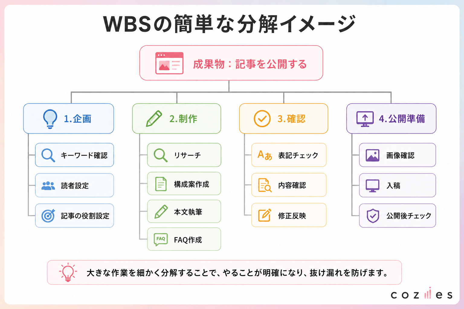 WBSの簡単な分解イメージ