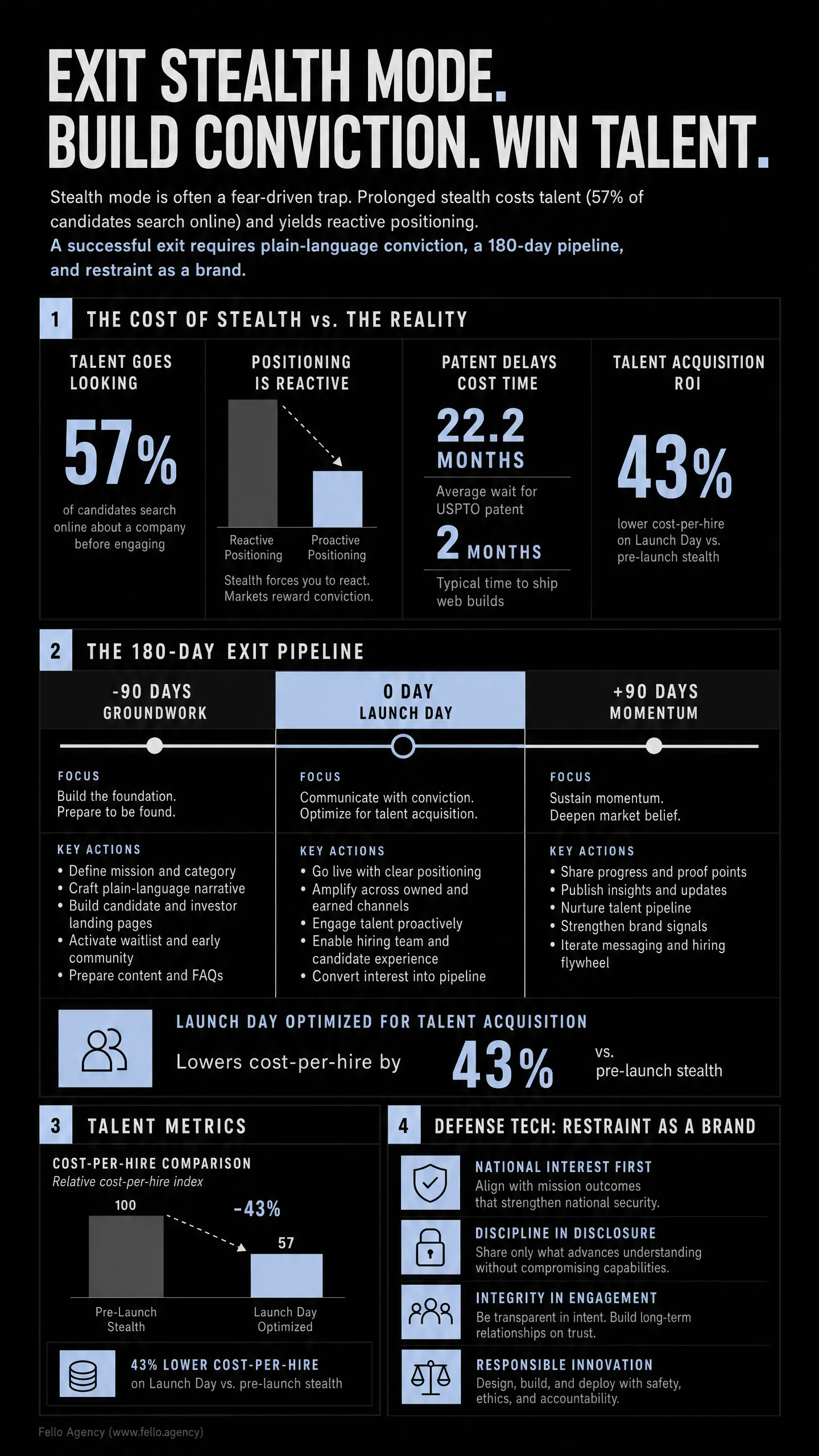 Infographic titled "EXIT STEALTH MODE. BUILD CONVICTION. WIN TALENT." shows a 180-day exit pipeline with "Launch Day" and charts including 57% candidates searching before engagement, 22.2 months patent cost time, and 43% lower cost-per-hire, aligned,