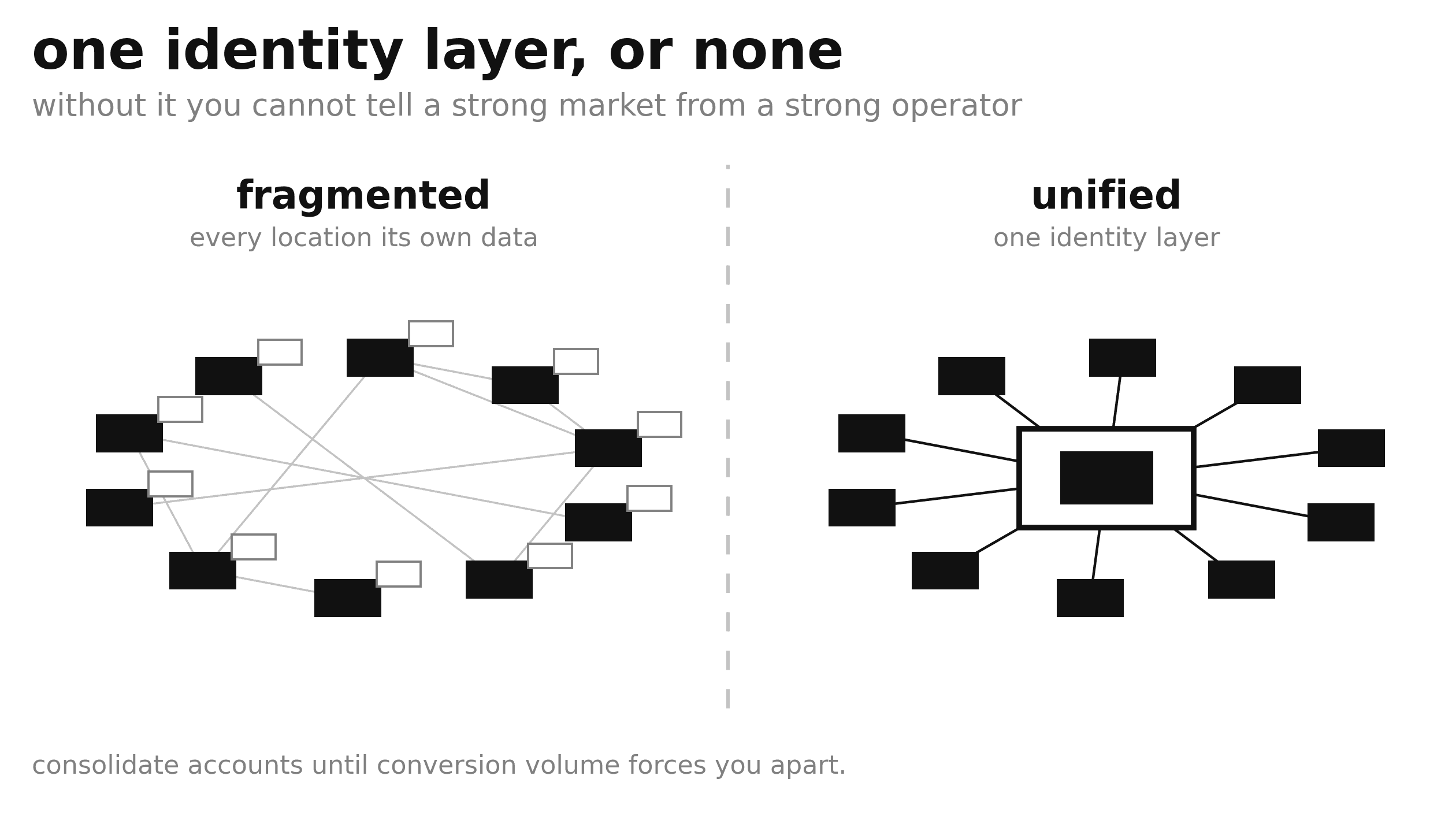 Comparison of fragmented per-location data connections against a unified system-level data structure