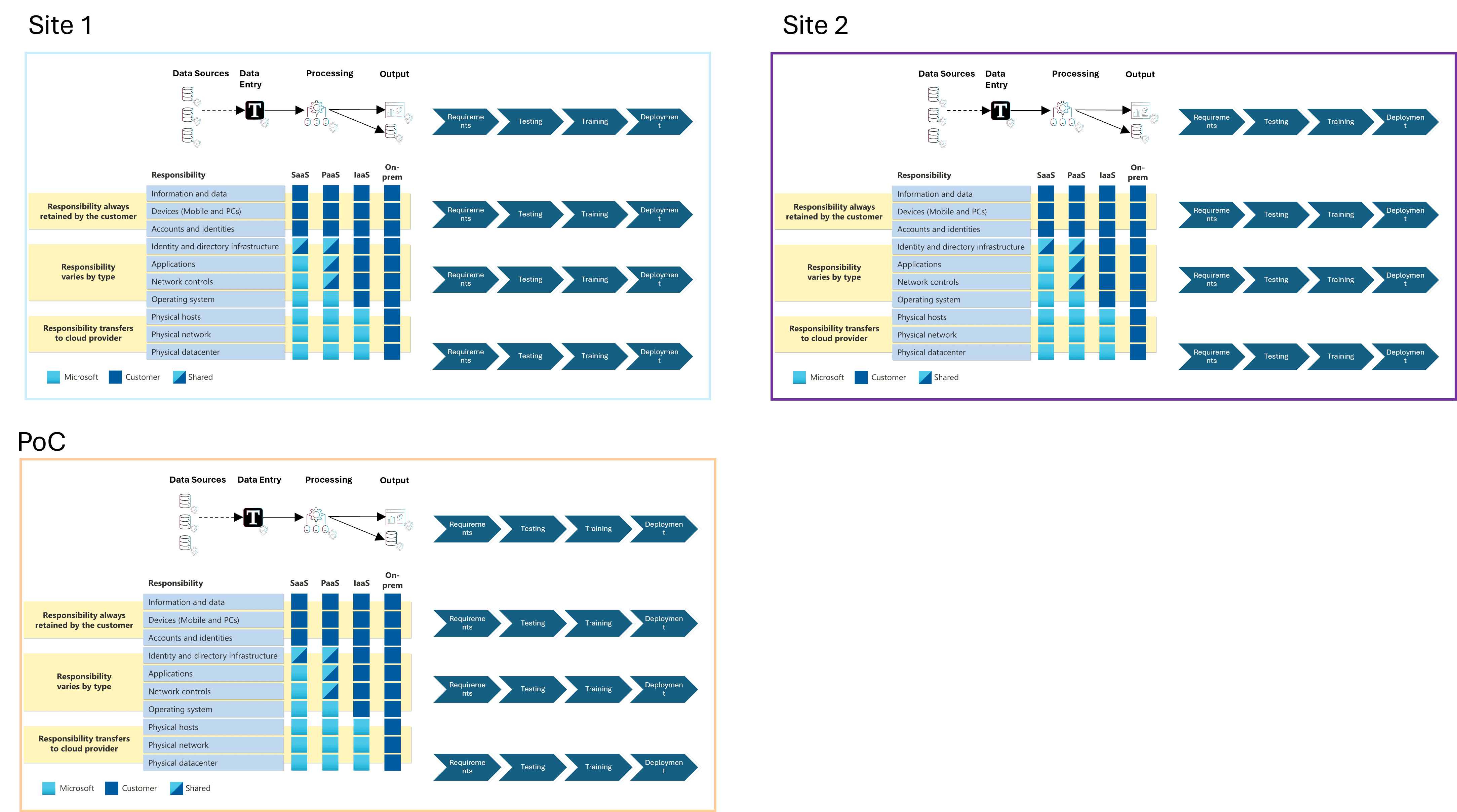 Complexity in multiple site deployments