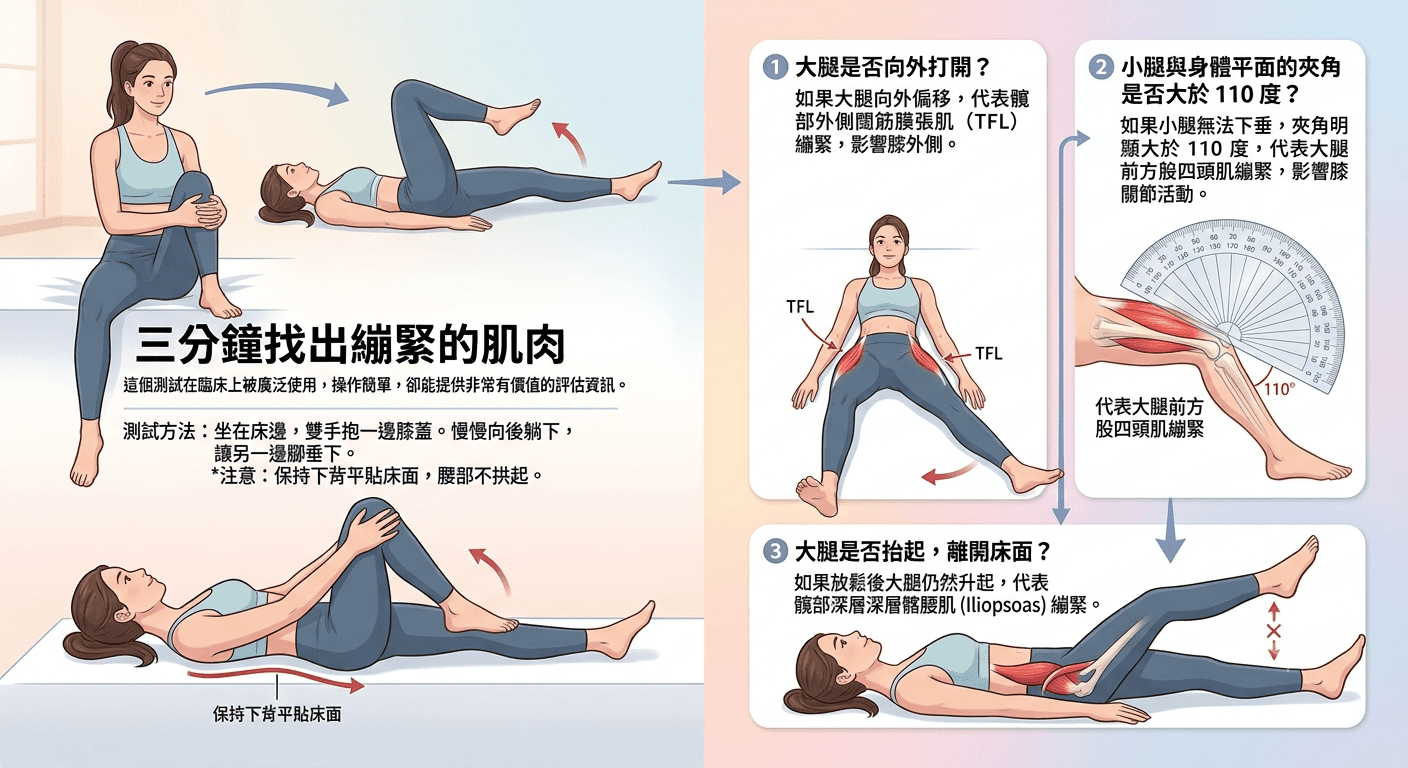 三分鐘改良式湯瑪斯測試（Modified Thomas Test）診斷流程圖：包含測試大腿外偏（TFL緊繃）、小腿下垂角度是否大於110度（股四頭肌緊繃）及大腿抬高（髂腰肌緊繃）的三步驟下肢肌肉檢測