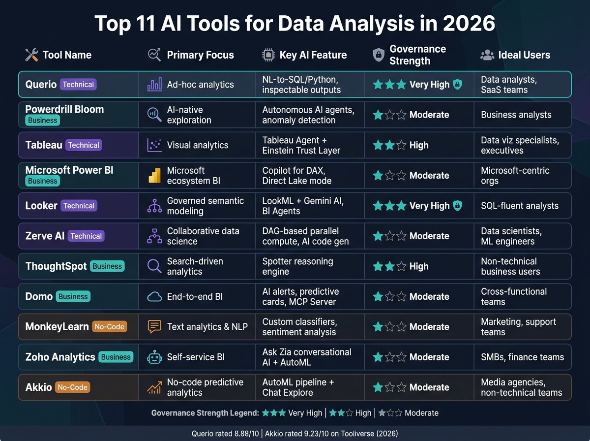 Top 11 AI Data Analysis Tools Compared (2026)