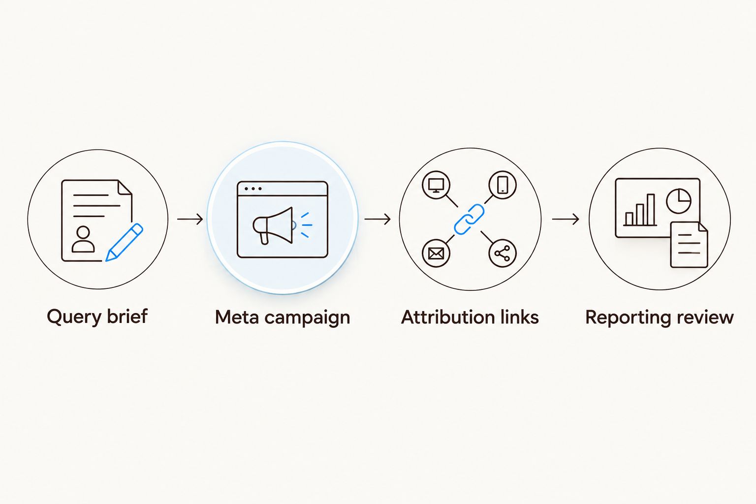 Workflow from an Amazon query brief to a Meta campaign, attribution links, and reporting review