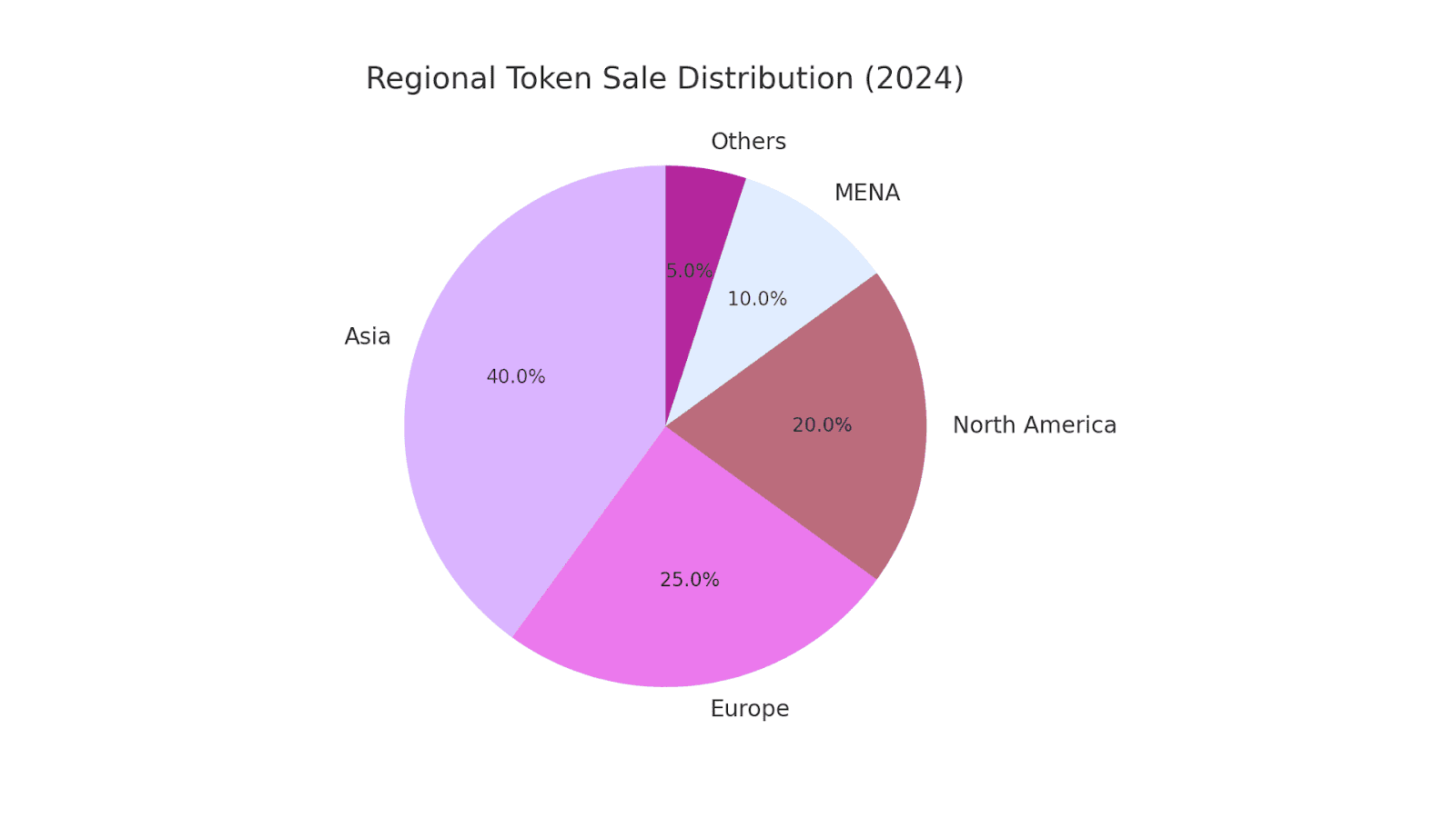 Regional Token Sale Distribution (2024)