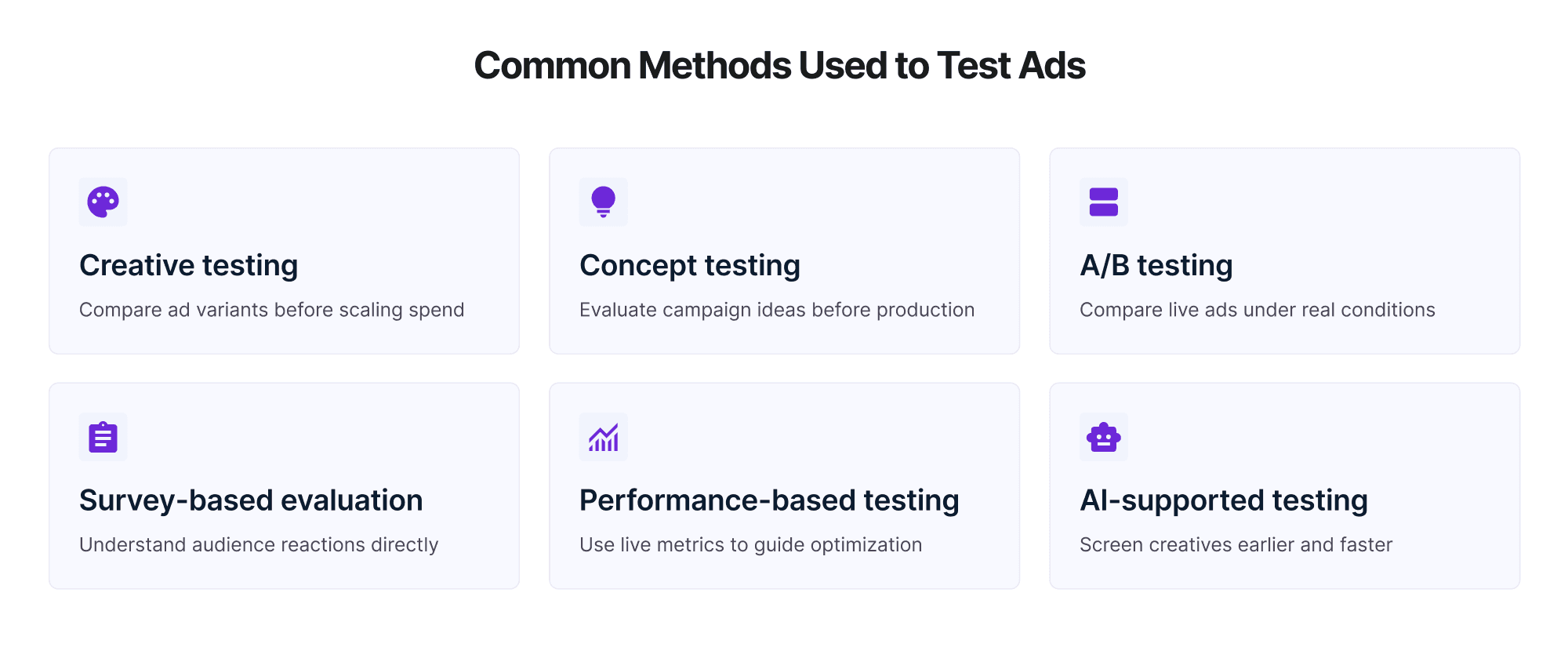 Six-card visual outlining common ad testing methods: creative testing, concept testing, A/B testing, survey-based evaluation, performance-based testing, and AI-supported testing.