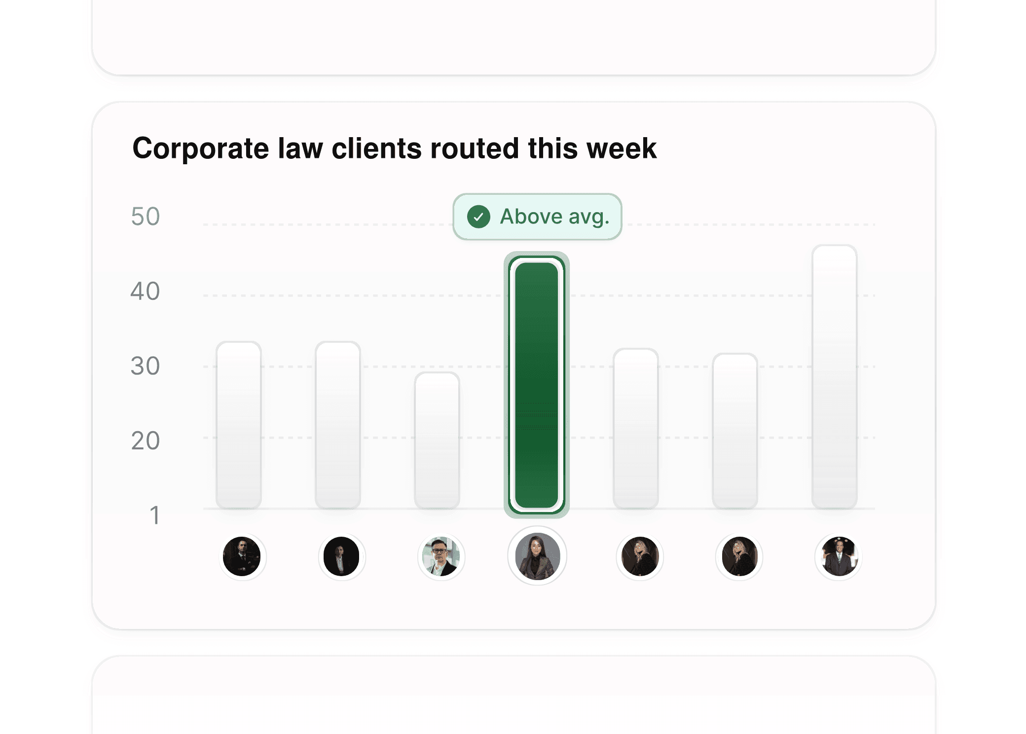 Bar graph of routed corporate law clients by attorney for performance analysis.