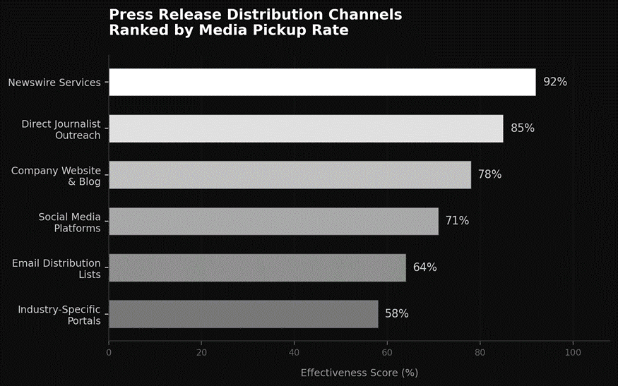 press release distribution channels