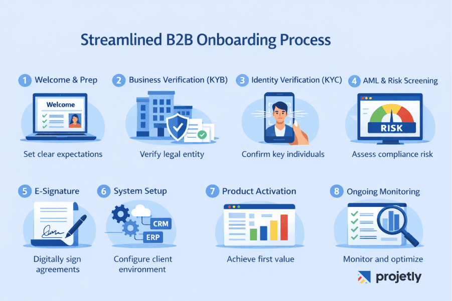 The B2B Digital Onboarding Process: Step by Step
