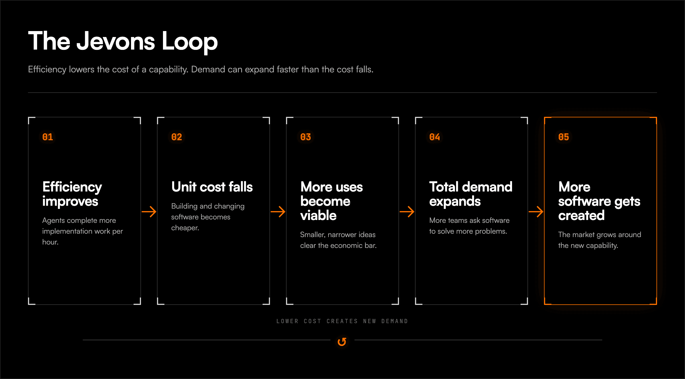 The Jevons Loop showing how efficiency lowers unit cost, expands viable uses and increases total demand for software