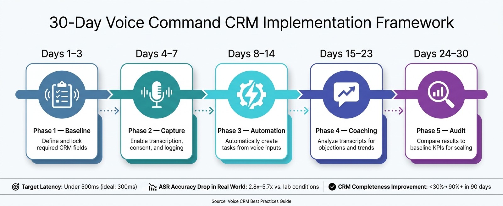 30-Day Voice Command CRM Rollout Plan