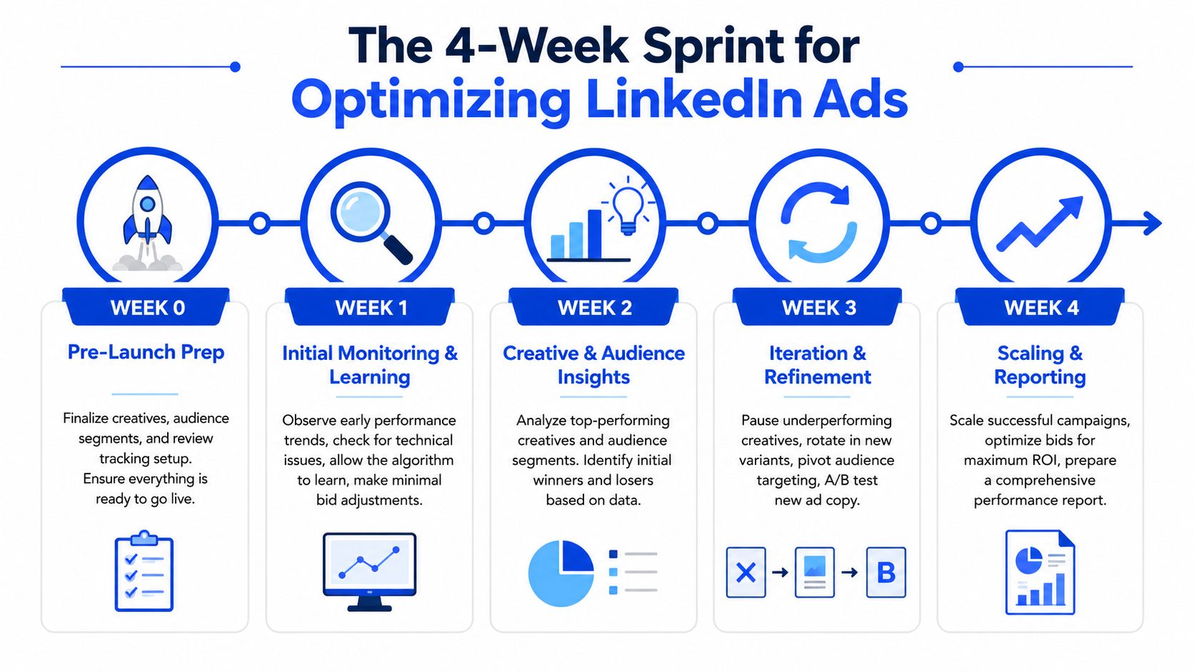 A five-step roadmap infographic for a four-week sprint to optimize LinkedIn advertising campaigns from preparation to reporting.