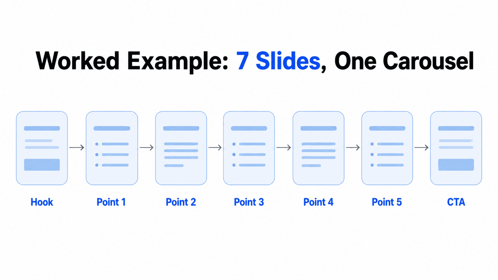 Horizontal diagram showing a worked example LinkedIn carousel broken into 7 slides from hook to call to action.