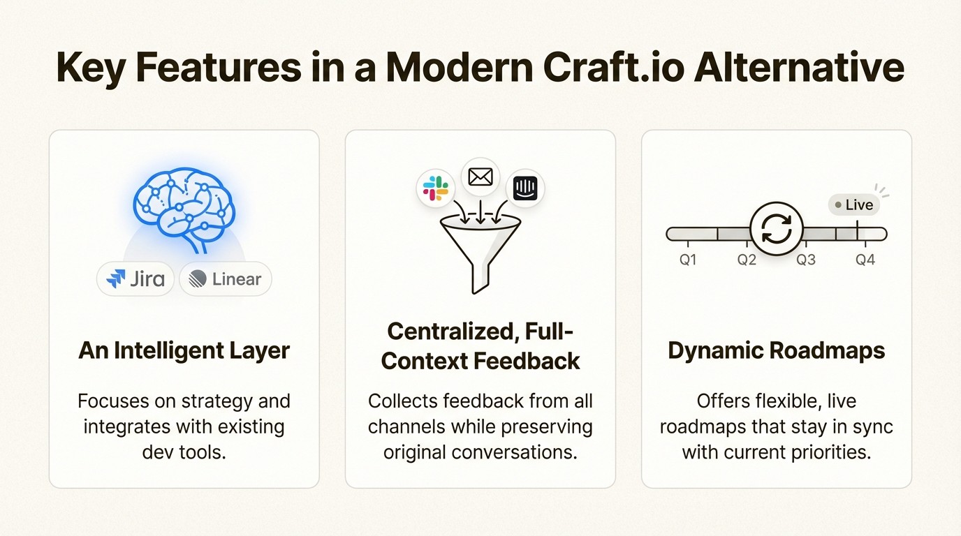 An infographic showing key features to look for in an alternative to Craft.io, such as an intelligent layer, centralized feedback, and dynamic roadmaps.