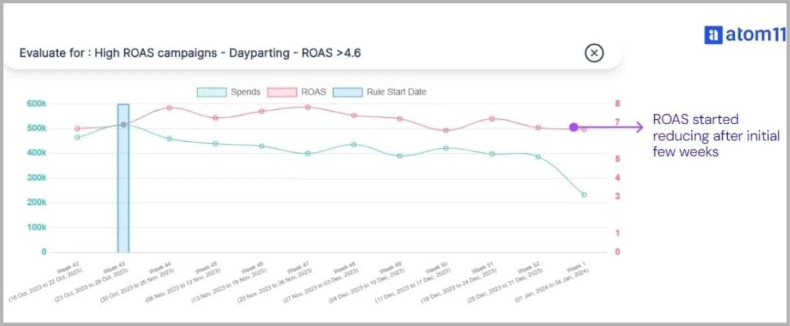 ROAS measurement after initial weeks of dayparting @@ ROAS measurement after initial weeks of dayparting