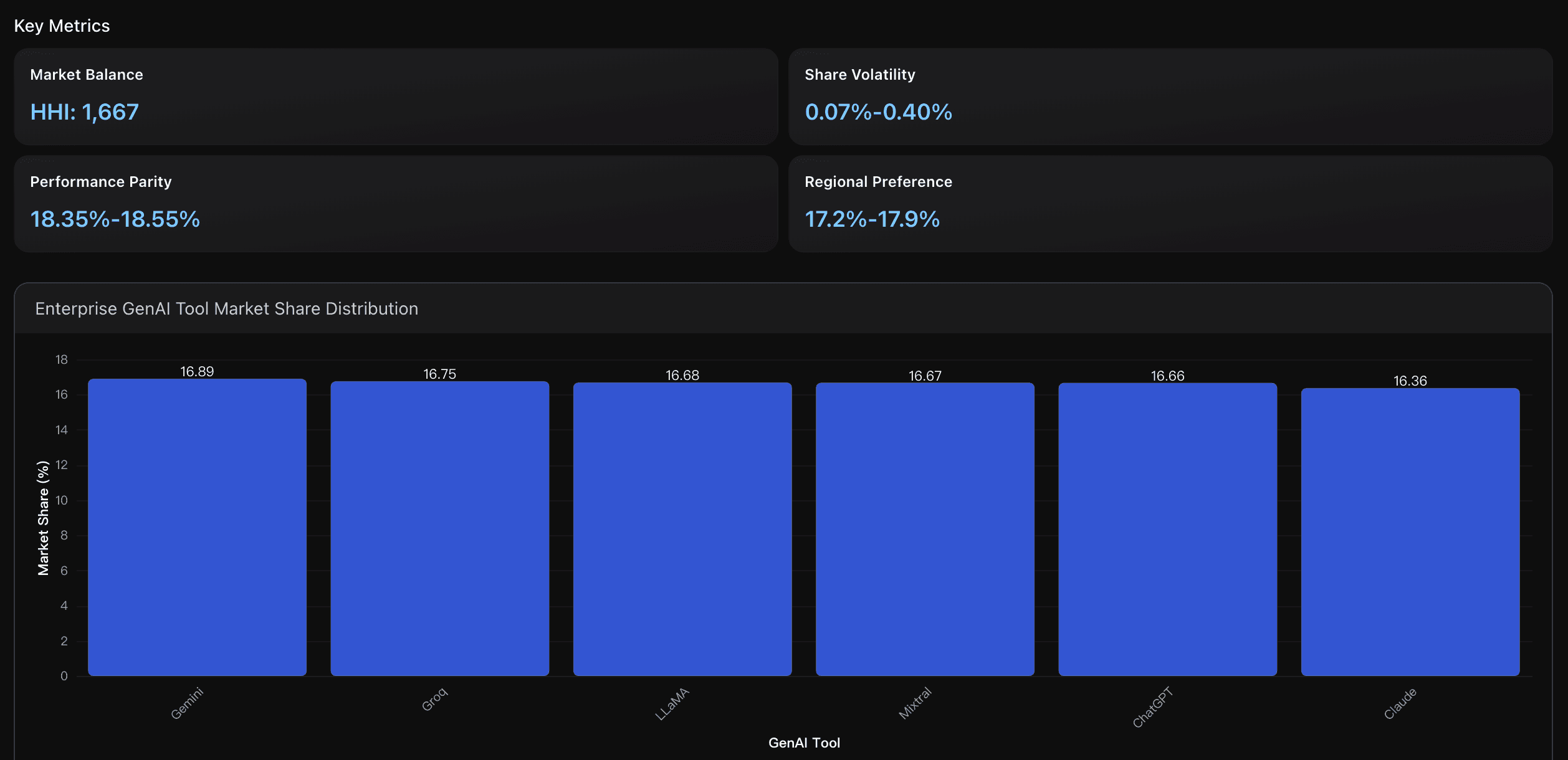 enterprise genai tool market share distribution