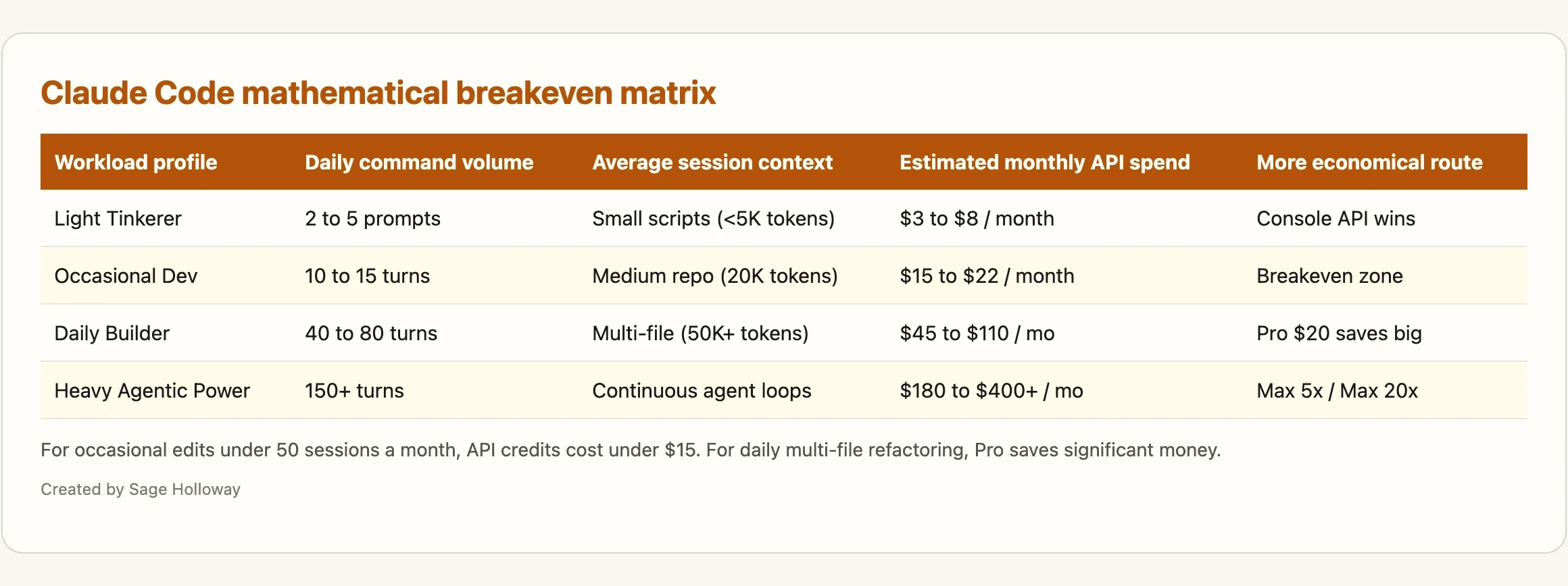 Table of mathematical breakeven thresholds for Claude Code: daily turns, context weight, monthly API spend, and recommended plan