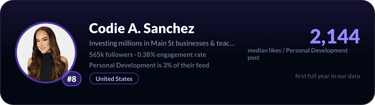 Codie Sanchez, number 8 LinkedIn personal development creator: 2,144 median likes per personal development post, 565k followers