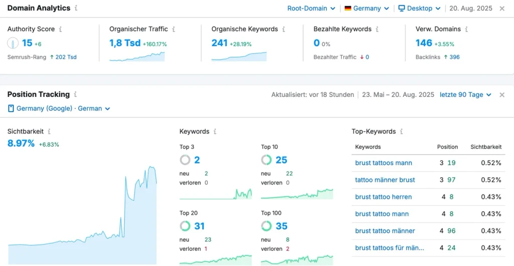 Semrush-Übersicht für studioone1ink.de mit 1,8 Tausend organischem Traffic, 241 Keywords und 25 Keywords in den Top 10
