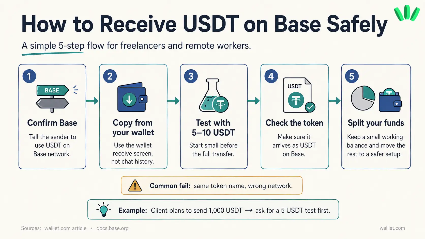 Five-step flow showing how to receive USDT on Base safely by confirming Base, copying from the wallet, testing with 5 to 10 USDT, checking the token, and splitting funds.