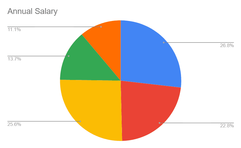 Build your desired chart using the available options