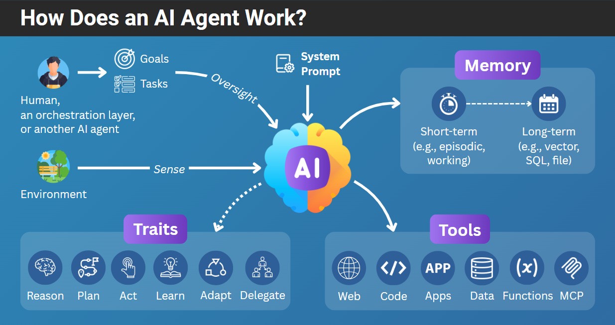 What is an AI Agent