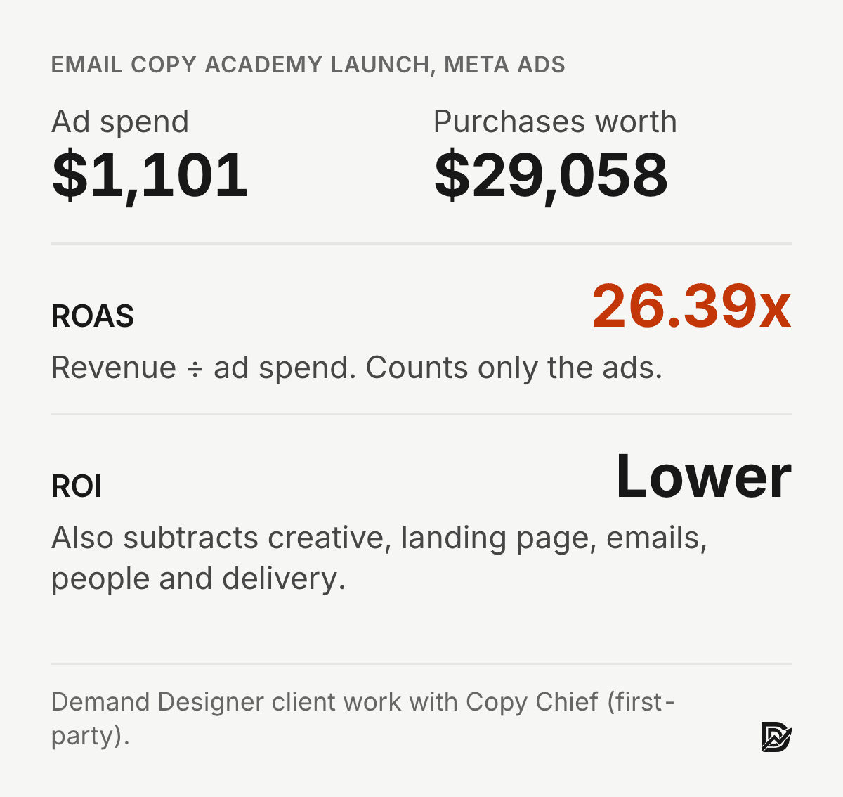Email Copy Academy launch: $1,101 Meta ad spend drove purchases worth $29,058, a 26.39x ROAS, while true ROI is lower once creative, pages, emails, people and delivery are counted