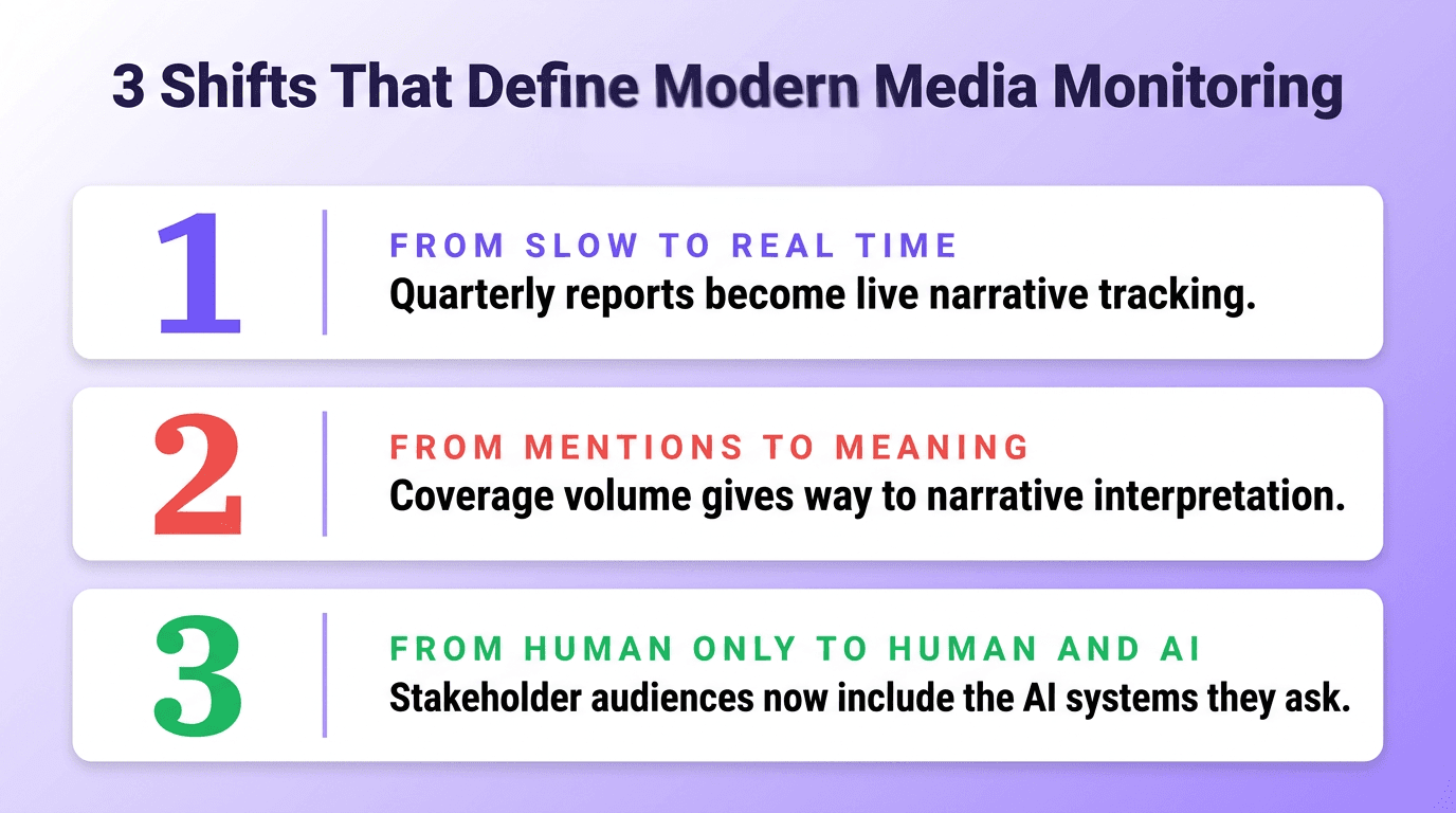 Infographic listing three core shifts that define modern media monitoring: real-time tracking, narrative interpretation, and AI as a new audience