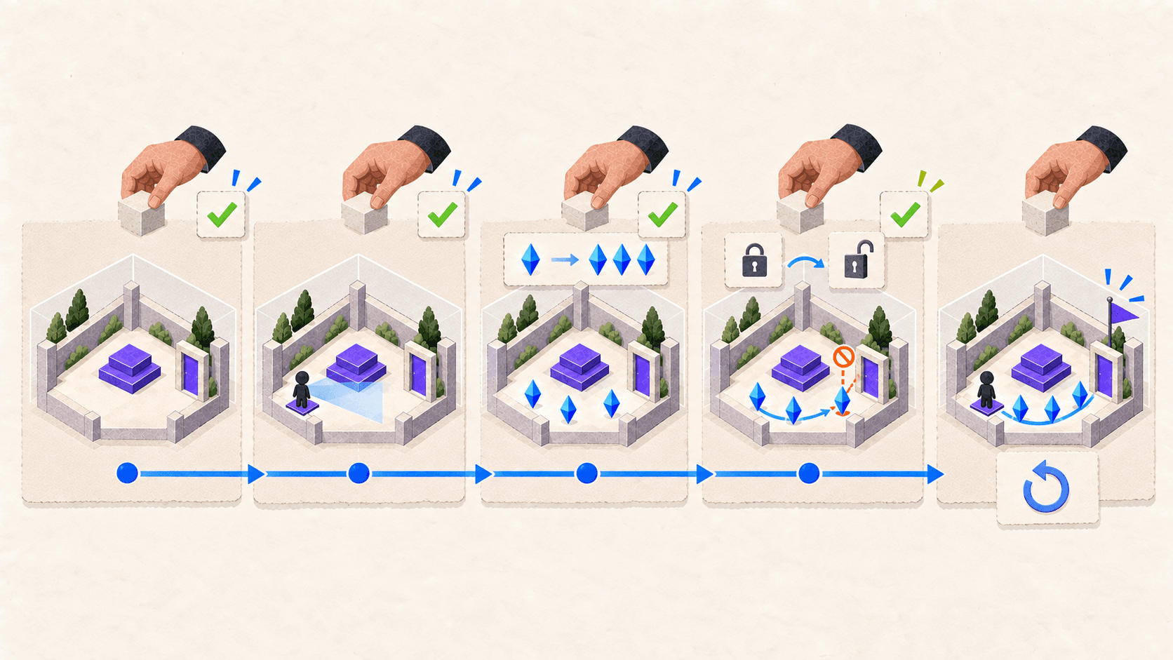 A Unity prototype is assembled through separate environment, player, collectible, gate, win, and restart checkpoints approved by a developer.