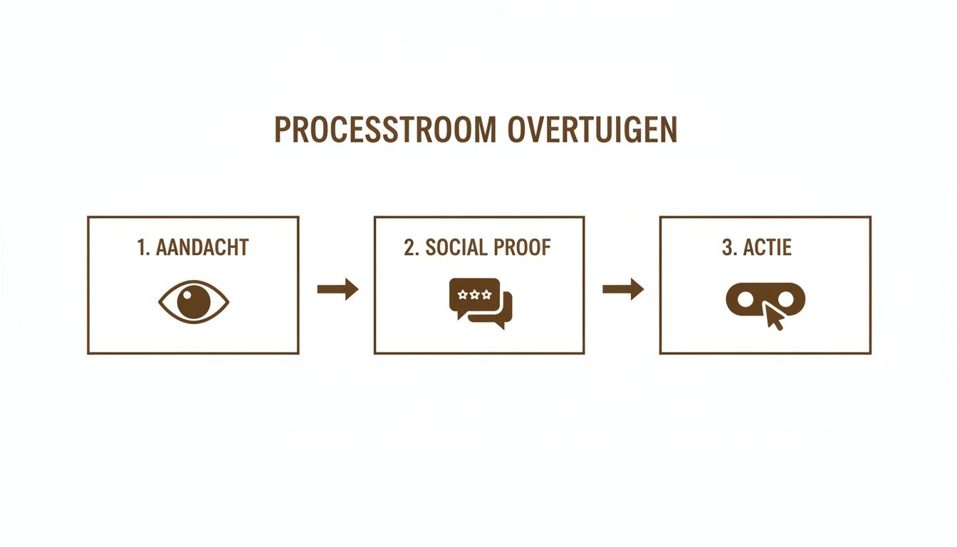 Visualisatie van een processtroom om te overtuigen, met stappen voor aandacht, sociaal bewijs en actie.