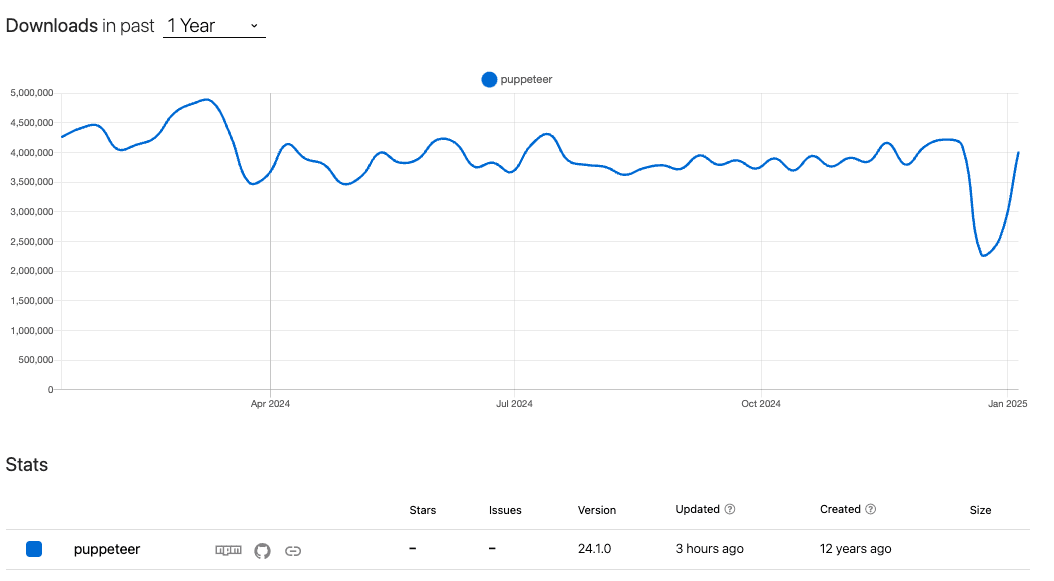 npm status for puppeteer from npmtrends