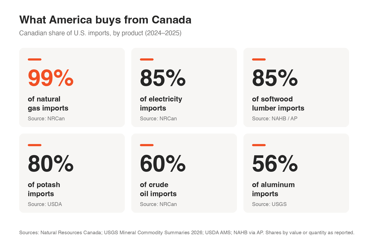 Canadian share of US imports by product -- Sources: Natural Resources Canada, USGS, USDA, NAHB via AP (2024-2025)