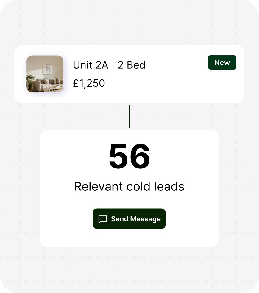 A property listing card for "Unit 2A | 2 Bed" at £1,250 connected to a panel showing 56 relevant cold leads with a "Send Message" button.