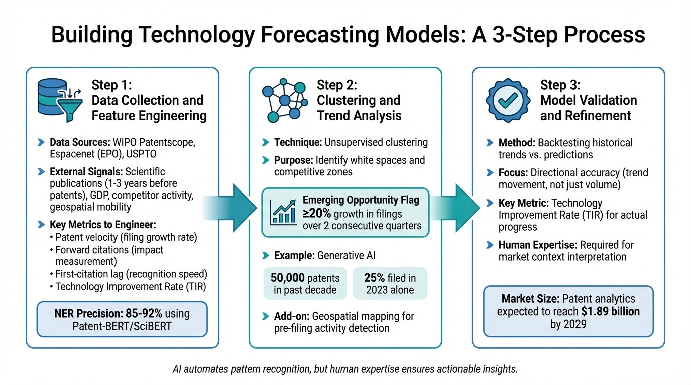 3-Step Patent Data Forecasting Model: From Collection to Validation