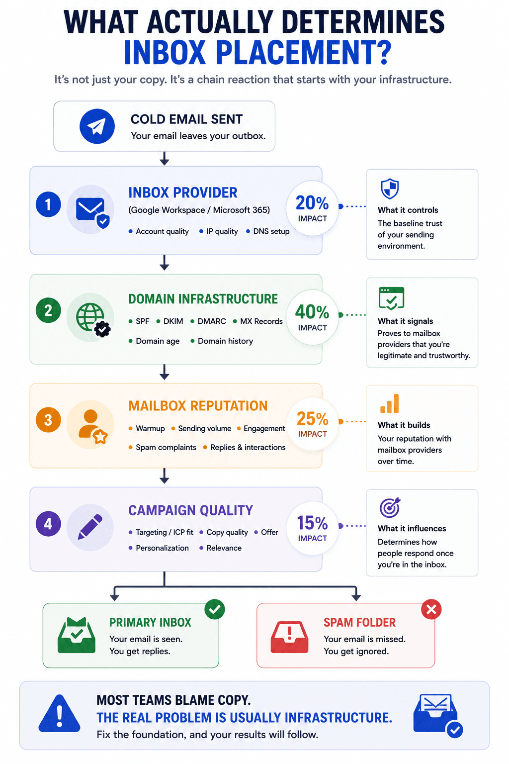 Email inbox placement infographic showing inbox provider, domain infrastructure, mailbox reputation, and campaign quality impact.