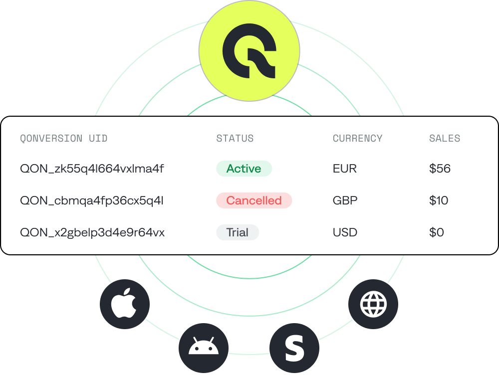 Qonversion validates receipts and shows user's access level, currency and sales