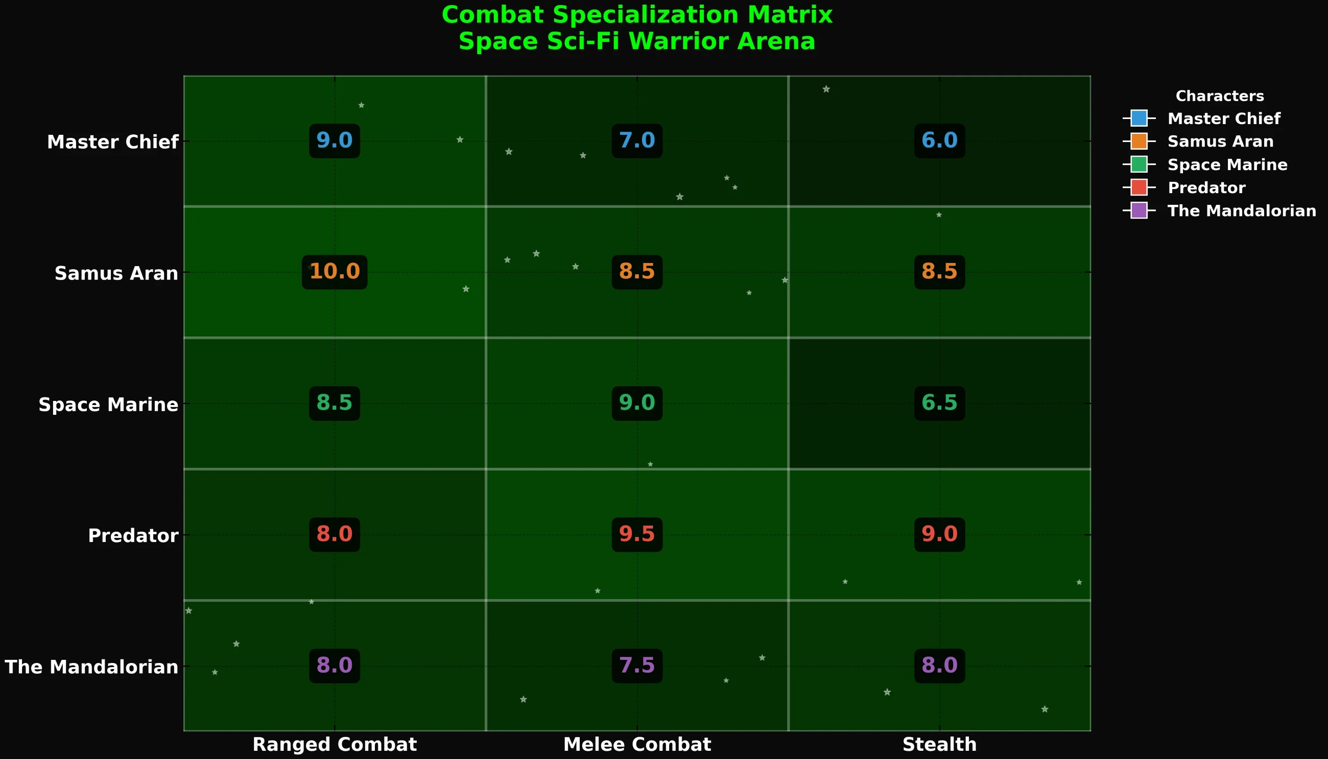 A combat specialization matrix compares five sci-fi characters—Master Chief, Samus Aran, Space Marine, Predator, and The Mandalorian—across three skills: ranged combat, melee combat, and stealth, using a color-coded grid with numerical ratings.