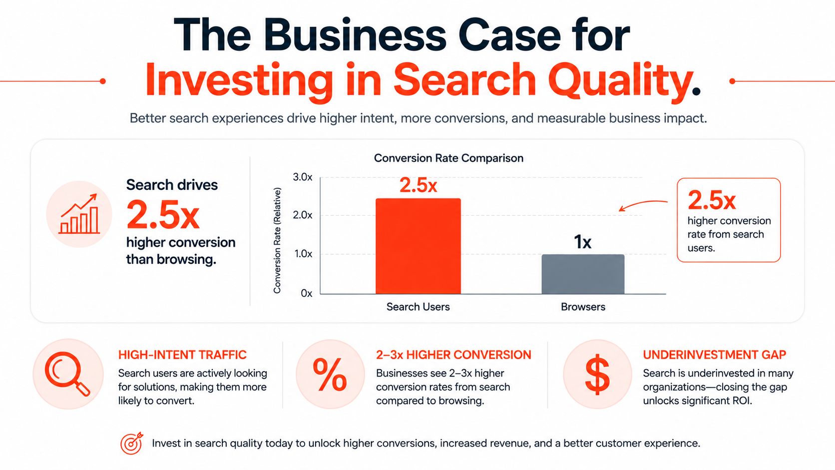 A business infographic illustrating that search users have a 2.5 times higher conversion rate than browsing users.