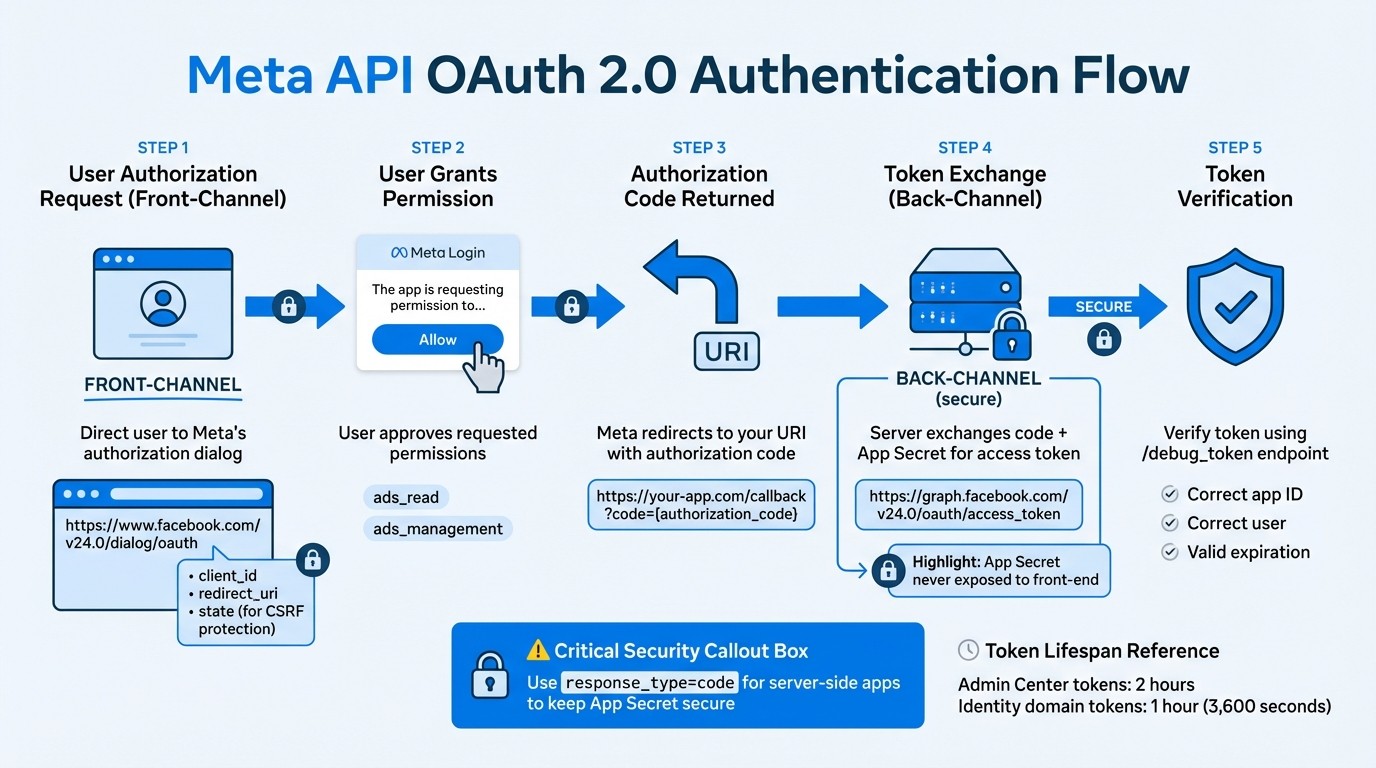 Meta API OAuth 2.0 Authentication Flow: 5-Step Security Process