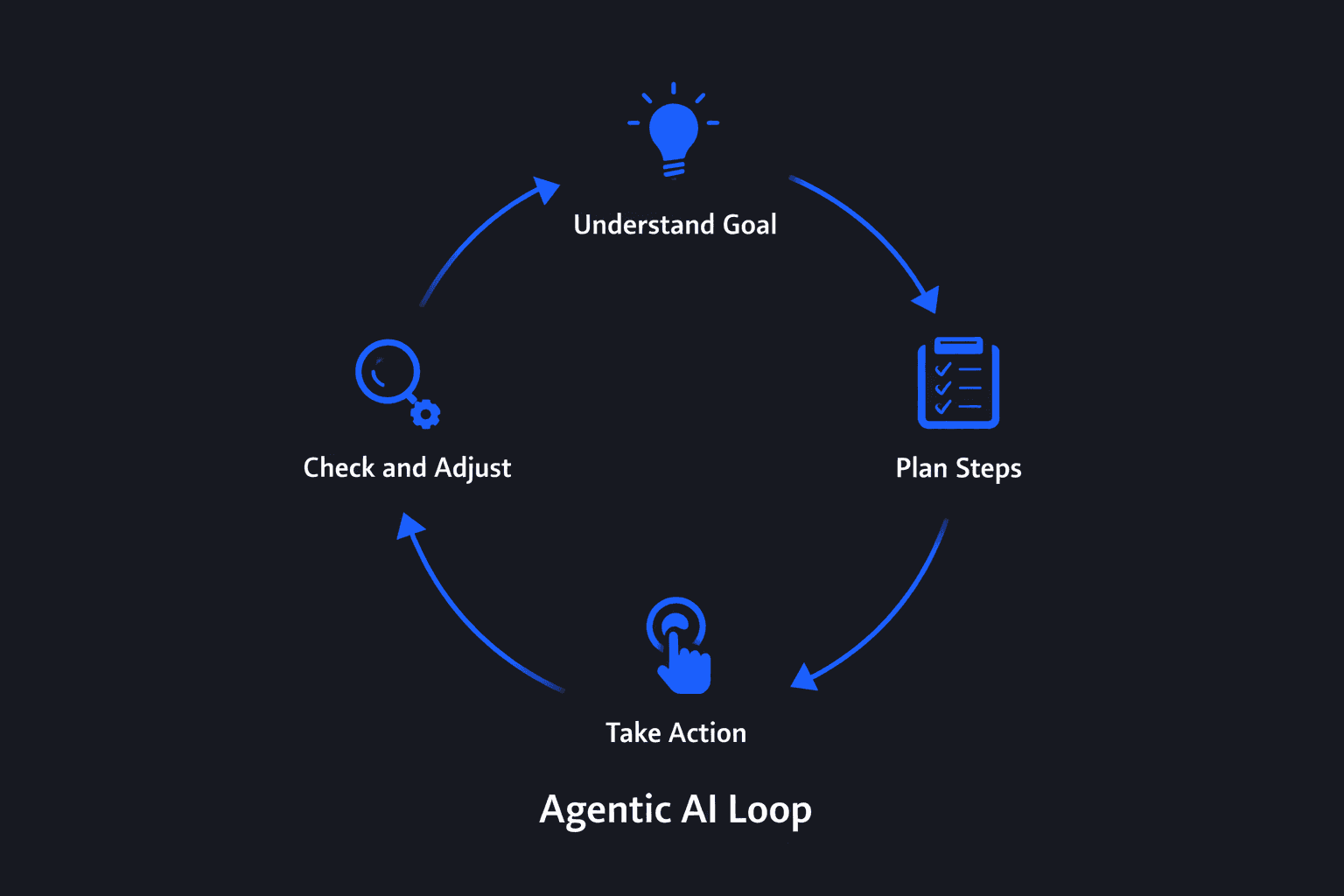 Diagram showing the four-step agentic AI loop: understand goal, plan steps, take action, and check and adjust.