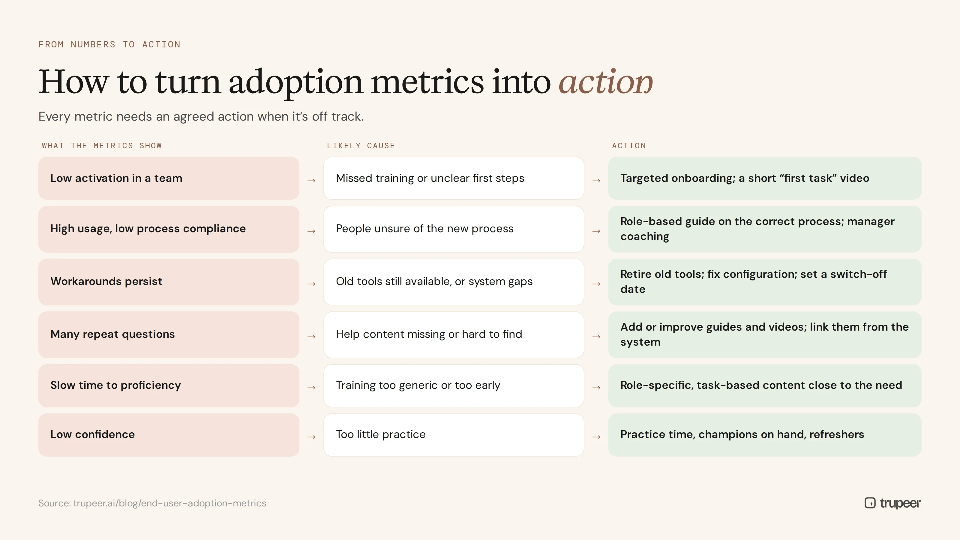 How to turn adoption metrics into action