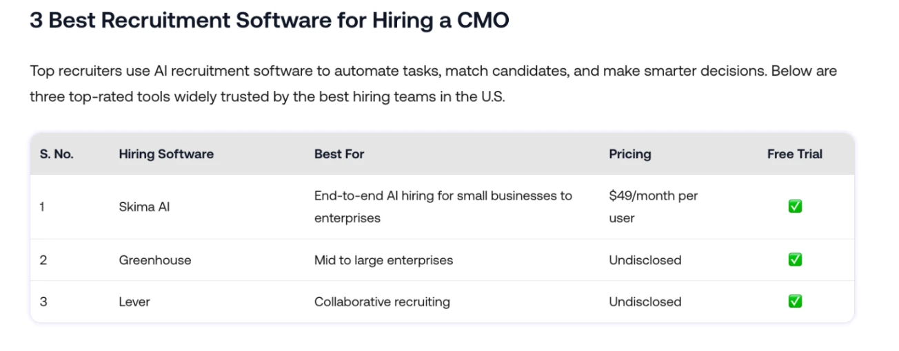 A comparison table featuring the '3 Best Recruitment Software for Hiring a CMO,' showcasing Skima AI, Greenhouse, and Lever as an example of a SaaS listicle placement.