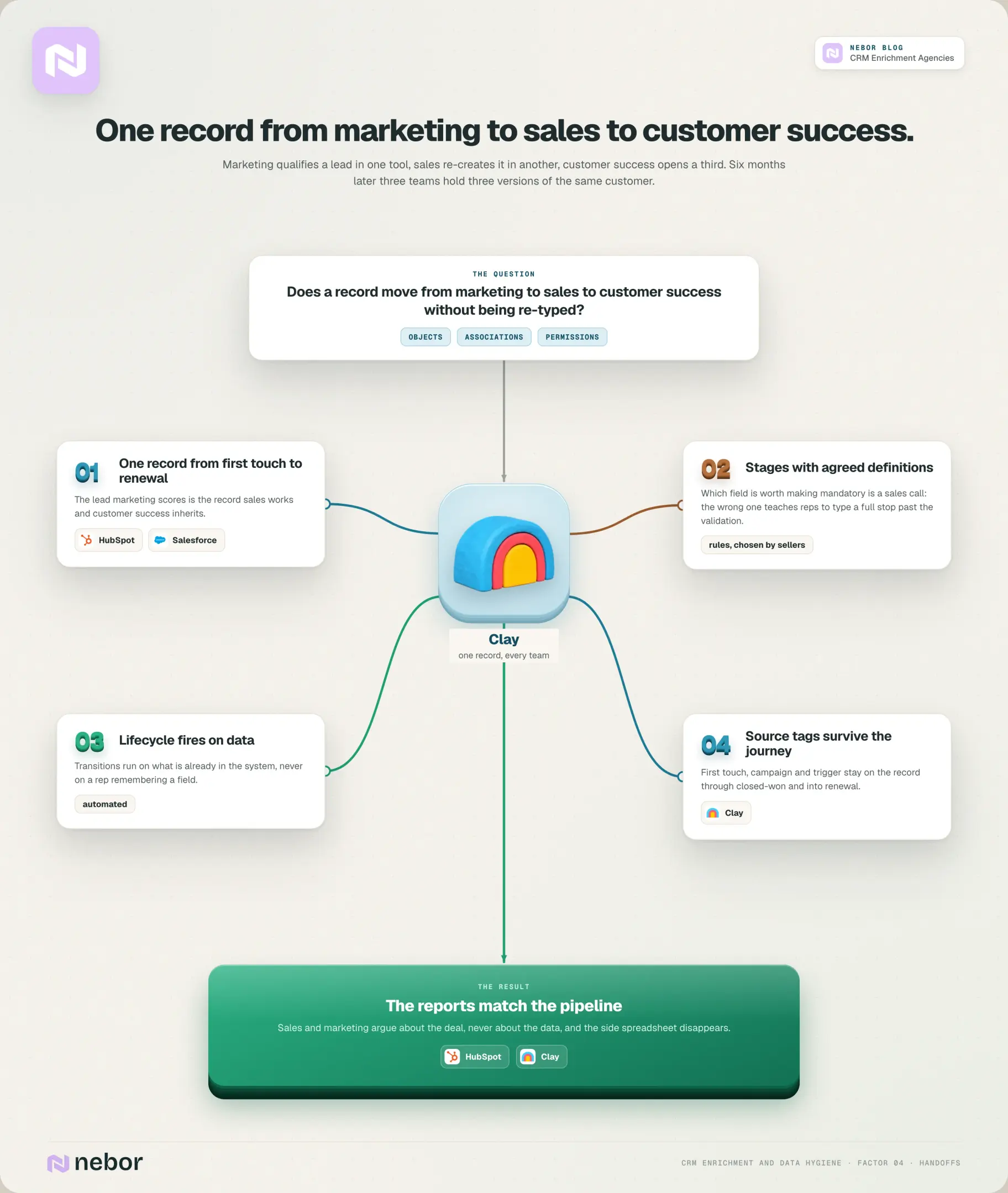 RevOps handoff workflow: one record across marketing, sales and customer success